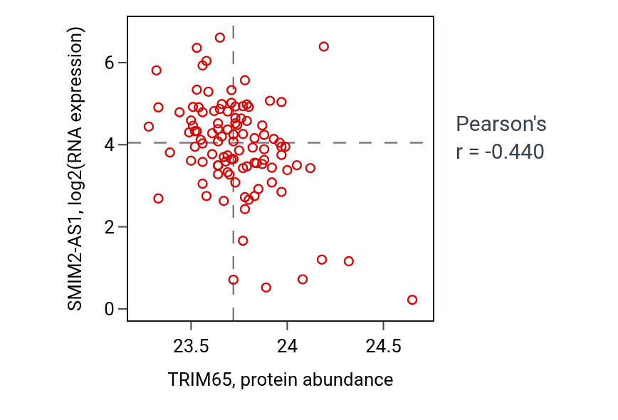 Per-sample scatter of TRIM65 vs SMIM2-AS1 in CCRCC (Pearson r = -0.44).