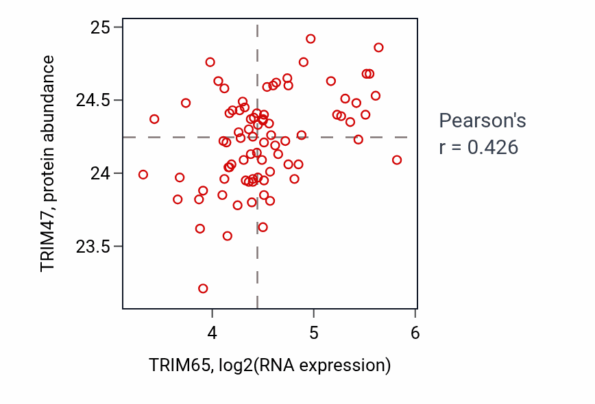 Per-sample scatter of TRIM65 vs TRIM47 in OV (Pearson r = 0.43).