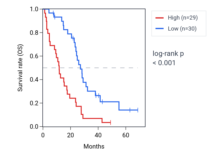Kaplan&ndash;Meier survival curve for TRIM65 RNA expression in MESO: high vs low expression groups.