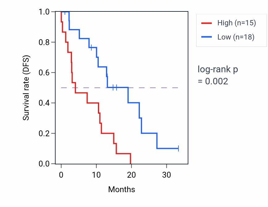 Kaplan&ndash;Meier survival curve for TRIM65 mass-spec protein-high vs -low samples in PDAC.