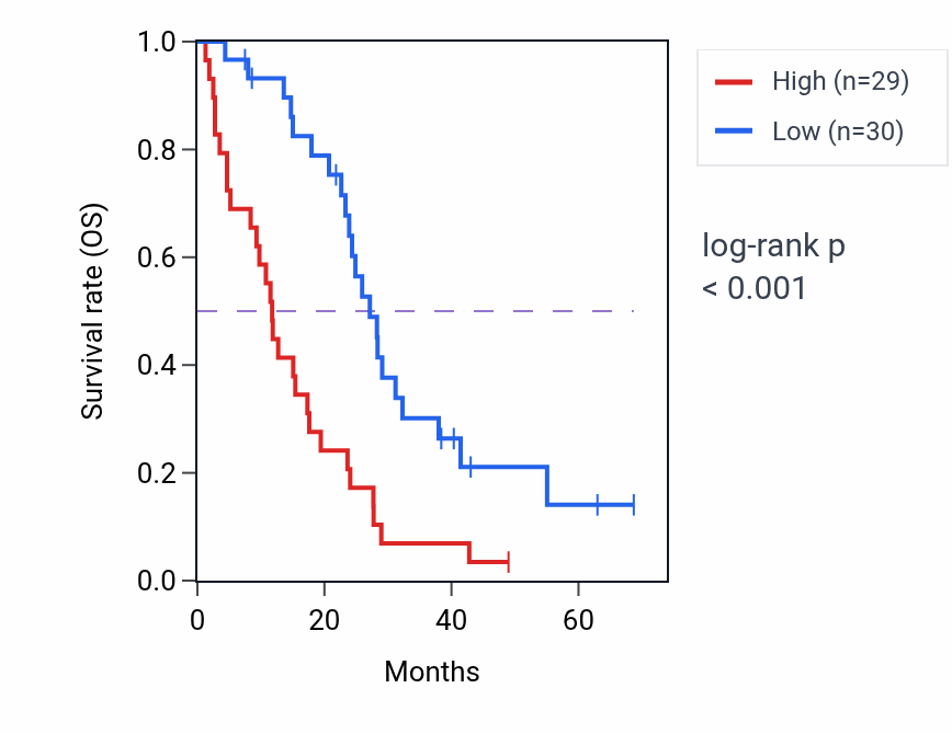 Kaplan&ndash;Meier survival curve for TRIM65 RNA-high vs -low samples in MESO.