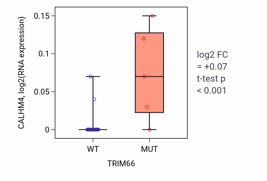 Box plot of CALHM4 in TRIM66-low vs TRIM66-high samples in URINARY_TRACT.