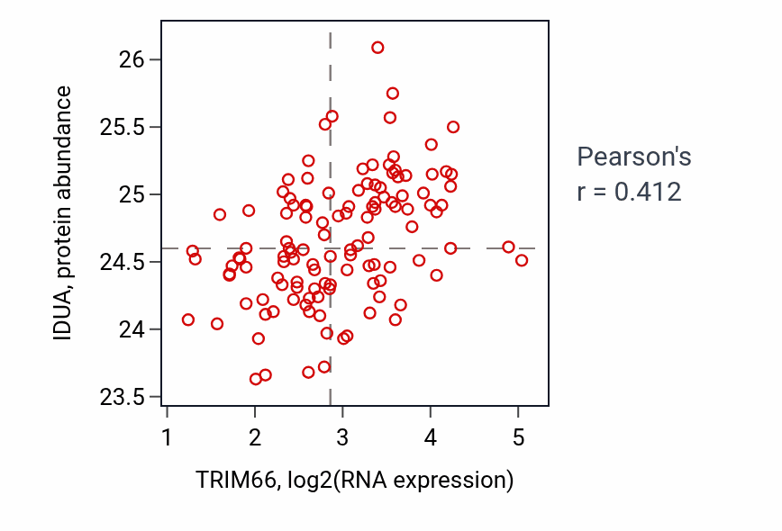 Per-sample scatter of TRIM66 vs IDUA in BRCA (Pearson r = 0.41).
