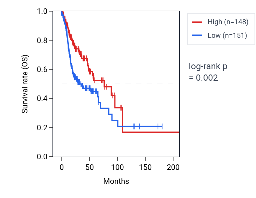 Kaplan&ndash;Meier survival curve for TRIM66 RNA expression in HNSC: high vs low expression groups.