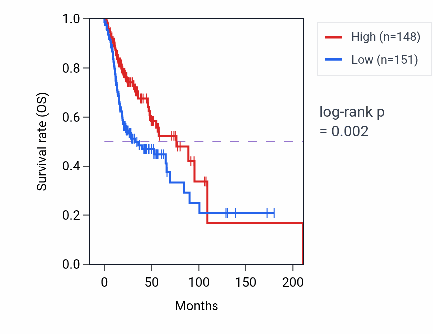 Kaplan&ndash;Meier survival curve for TRIM66 RNA-high vs -low samples in HNSC.