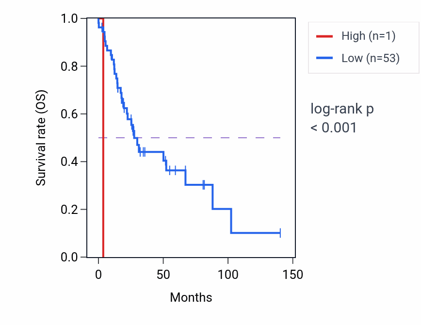 Kaplan&ndash;Meier survival curve for TRIM67-AS1 RNA expression in UCS: high vs low expression groups.