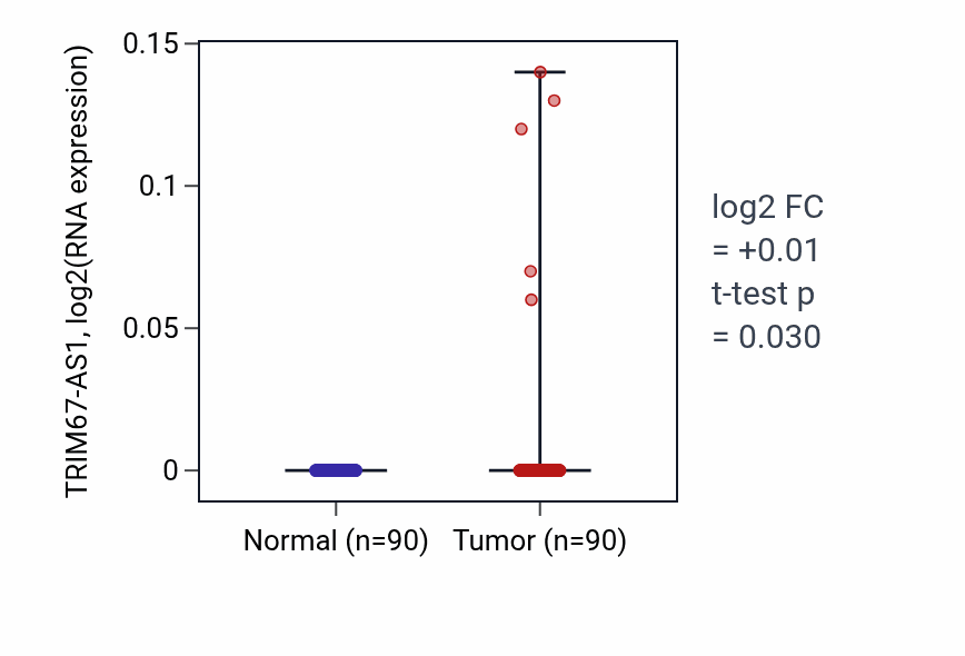 Tumor-vs-normal expression box plot for TRIM67-AS1 in BRCA.