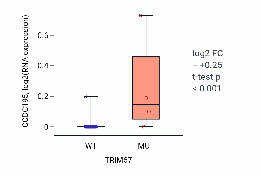 Box plot of CCDC195 in TRIM67-low vs TRIM67-high samples in STOMACH.