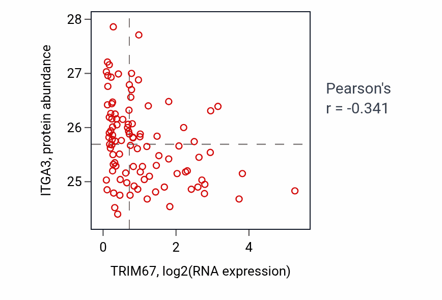 Per-sample scatter of TRIM67 vs ITGA3 in GBM (Pearson r = -0.34).