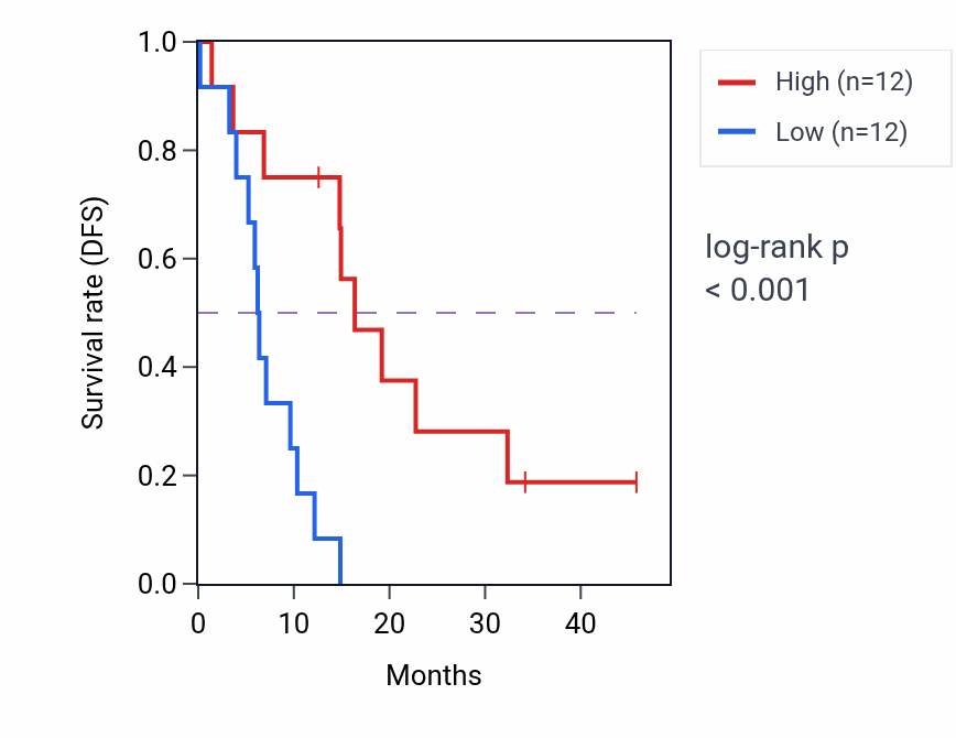 Kaplan&ndash;Meier survival curve for TRIM67 mass-spec protein-high vs -low samples in GBM.