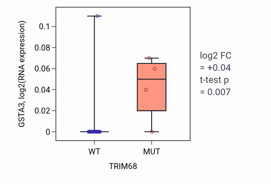 Box plot of GSTA3 in TRIM68-low vs TRIM68-high samples in LUNG_NSCLC_LUSC.