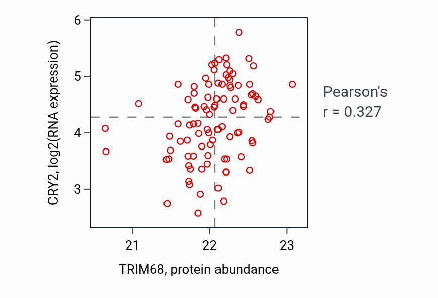 Per-sample scatter of TRIM68 vs CRY2 in UCEC (Pearson r = 0.33).