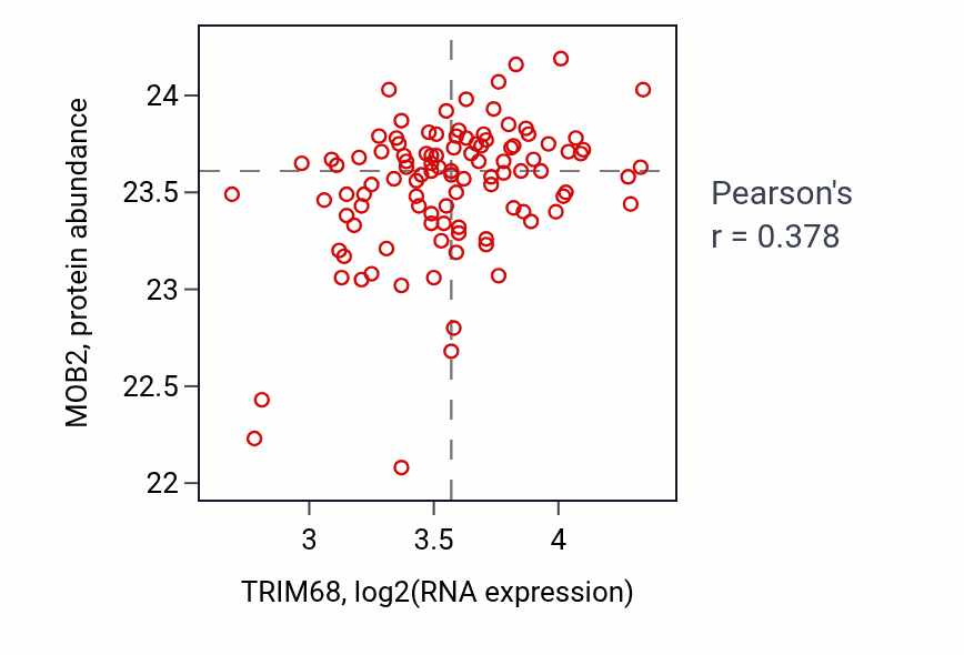 Per-sample scatter of TRIM68 vs MOB2 in PDAC (Pearson r = 0.38).