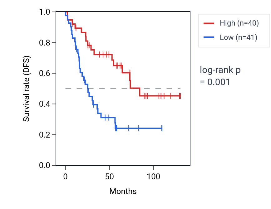 Kaplan&ndash;Meier survival curve for TRIM68 RNA expression in KIRC: high vs low expression groups.