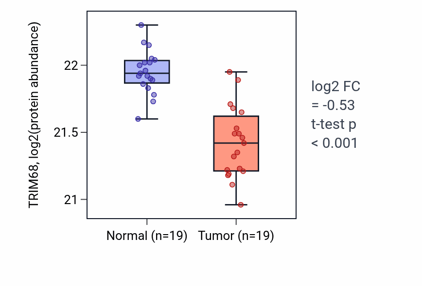 Tumor-vs-normal mass-spec protein box plot for TRIM68 in LSCC.