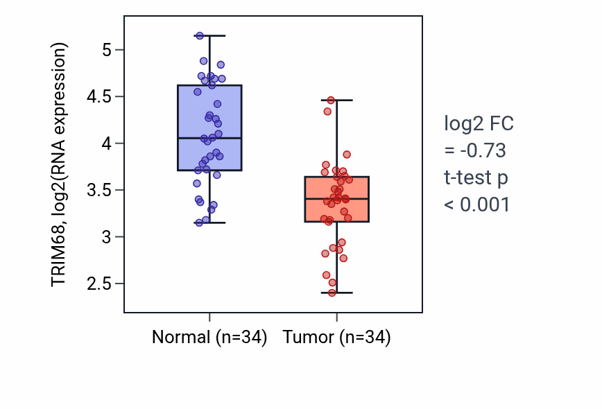 Tumor-vs-normal expression box plot for TRIM68 RNA in KIRC.