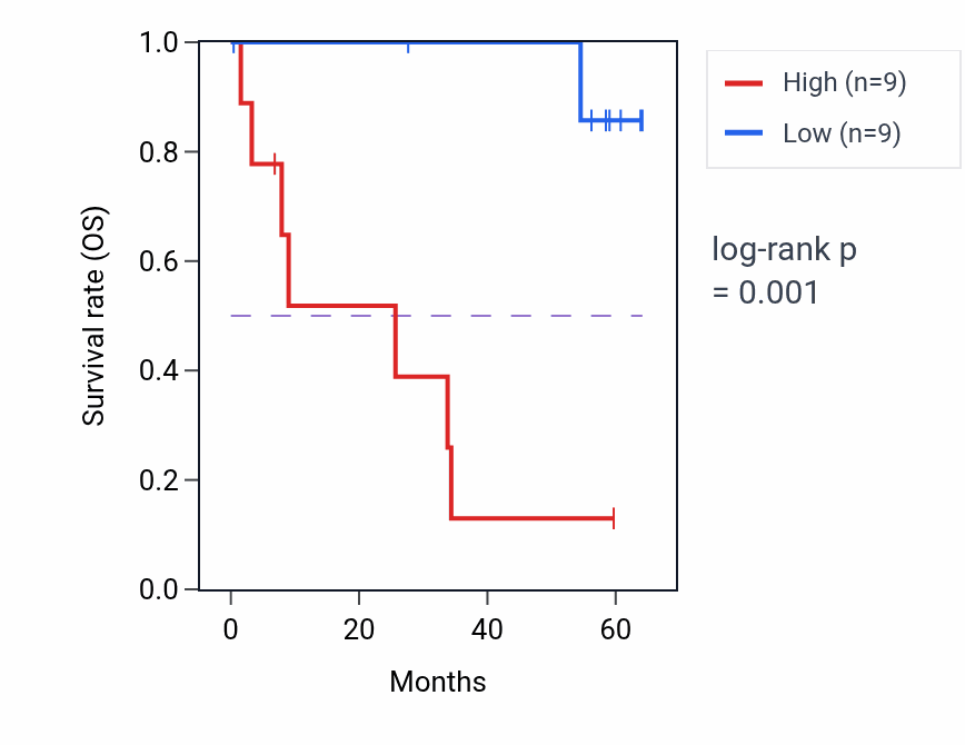 Kaplan&ndash;Meier survival curve for TRIM68 mass-spec protein-high vs -low samples in CCRCC.