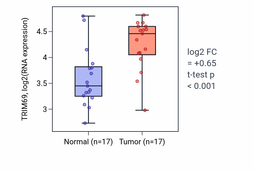 Tumor-vs-normal expression box plot for TRIM69 in HNSC.
