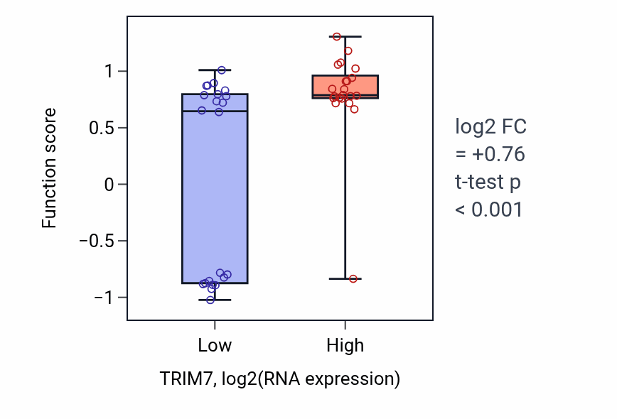Box plot of Kinin cascade in TRIM7-low vs TRIM7-high samples in UPPER_AERODIGESTIVE_TRACT.