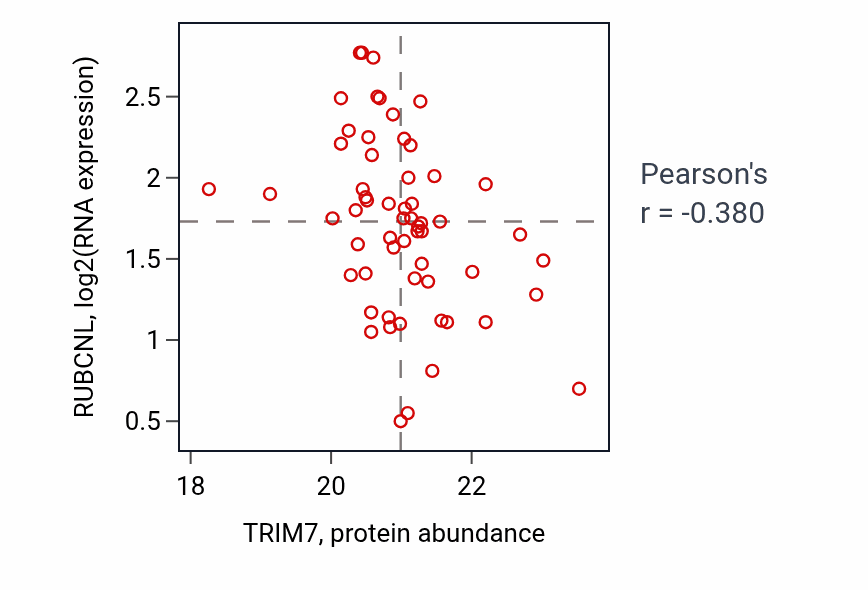 Per-sample scatter of TRIM7 vs RUBCNL in LSCC (Pearson r = -0.38).