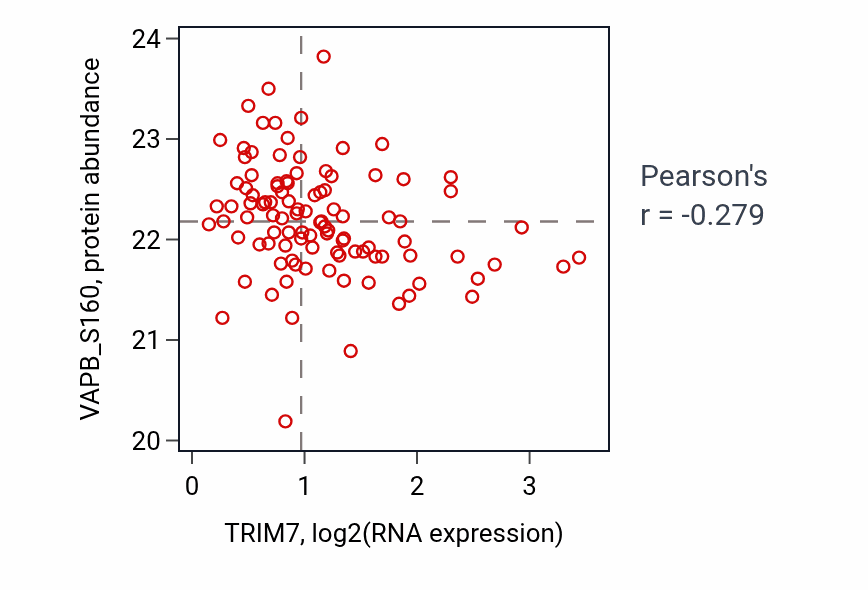Per-sample scatter of TRIM7 vs VAPB_S160 in CCRCC (Pearson r = -0.28).