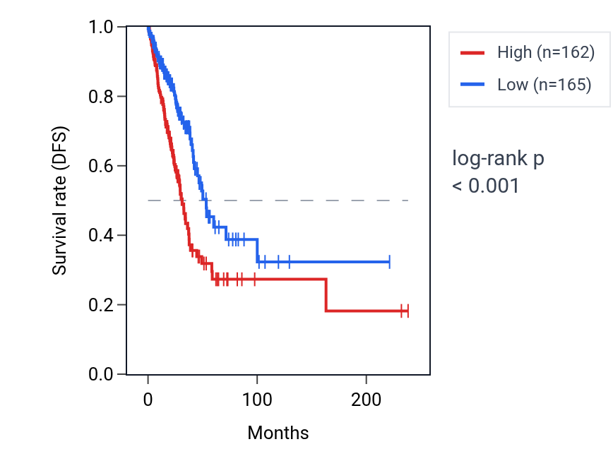 Kaplan&ndash;Meier survival curve for TRIM7 RNA expression in LUAD: high vs low expression groups.