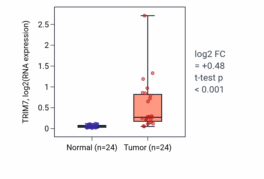 Tumor-vs-normal expression box plot for TRIM7 RNA in LIHC.