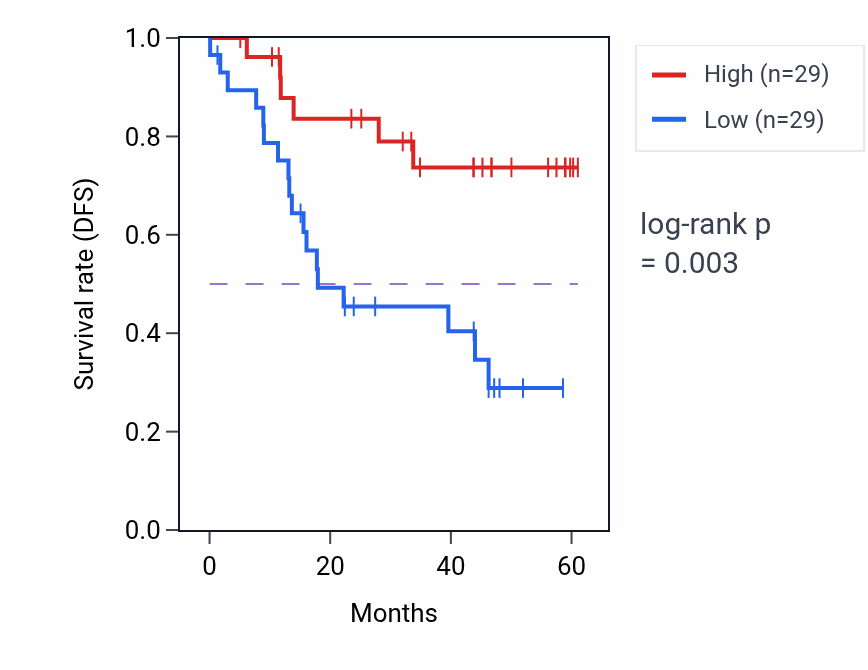 Kaplan&ndash;Meier survival curve for TRIM7 mass-spec protein-high vs -low samples in LSCC.
