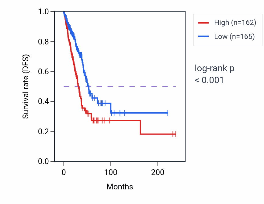 Kaplan&ndash;Meier survival curve for TRIM7 RNA-high vs -low samples in LUAD.