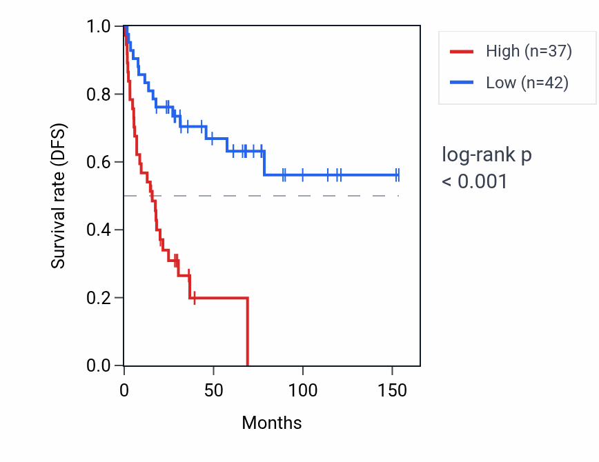 Kaplan&ndash;Meier survival curve for TRIM71 RNA expression in ACC: high vs low expression groups.