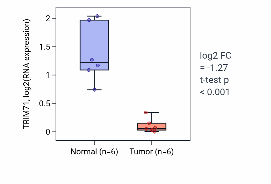 Tumor-vs-normal expression box plot for TRIM71 in LUAD.