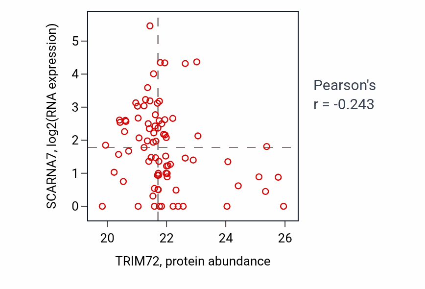 Per-sample scatter of TRIM72 vs SCARNA7 in BRCA (Pearson r = -0.24).