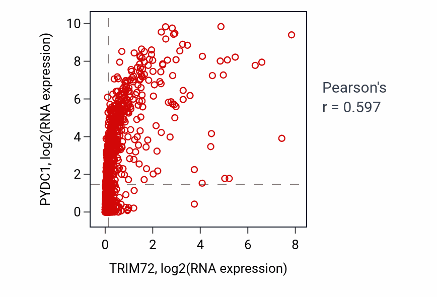 Per-sample scatter of TRIM72 vs PYDC1 in BRCA (Pearson r = 0.60).