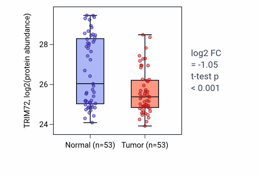 Tumor-vs-normal mass-spec protein box plot for TRIM72 in HNSC.