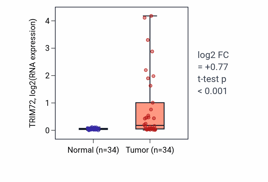 Tumor-vs-normal expression box plot for TRIM72 RNA in COAD.