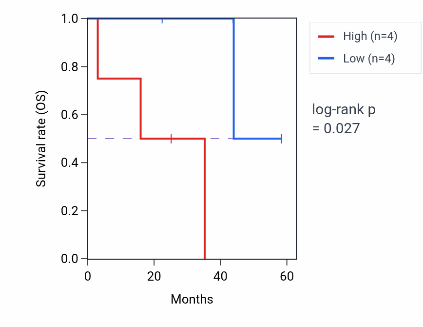 Kaplan&ndash;Meier survival curve for TRIM72 mass-spec protein-high vs -low samples in LSCC.