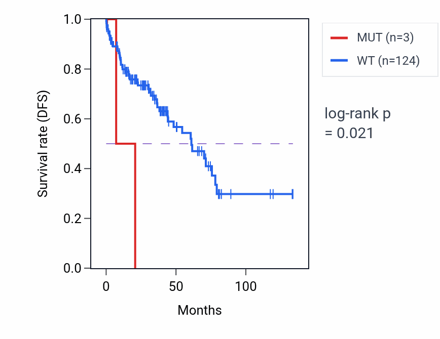 Kaplan&ndash;Meier survival curve for TRIM72 mutant vs wild-type samples in LUSC.