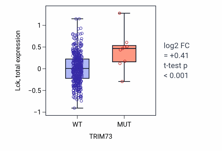 Box plot of Lck in TRIM73-low vs TRIM73-high samples in UCEC.