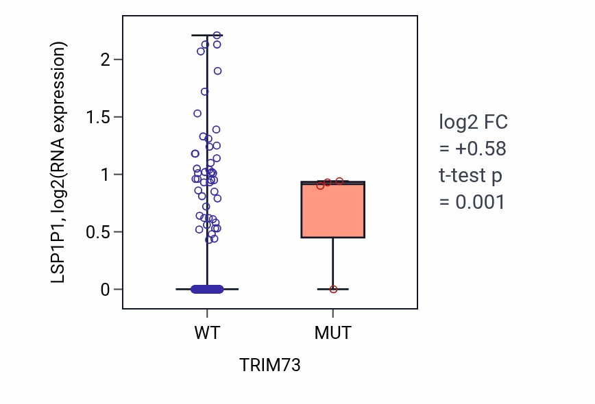 Box plot of LSP1P1 in TRIM73-low vs TRIM73-high samples in COAD.
