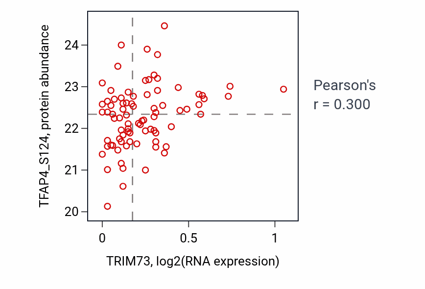 Per-sample scatter of TRIM73 vs TFAP4_S124 in OV (Pearson r = 0.30).