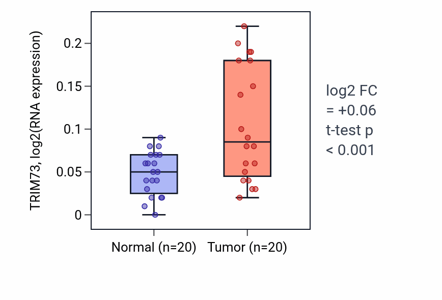 Tumor-vs-normal expression box plot for TRIM73 RNA in KIRC.