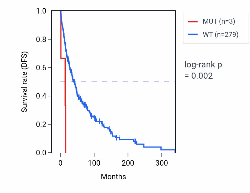 Kaplan&ndash;Meier survival curve for TRIM73 mutant vs wild-type samples in SKCM.