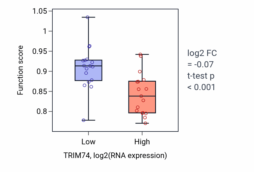 Box plot of Sperm motility in TRIM74-low vs TRIM74-high samples in KIDNEY.