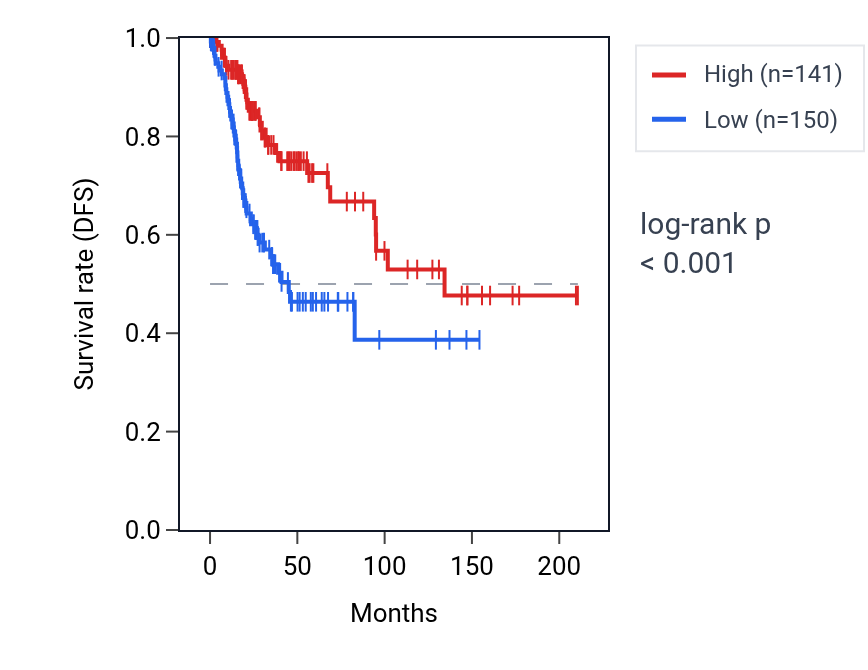 Kaplan&ndash;Meier survival curve for TRIM74 RNA expression in CESC: high vs low expression groups.