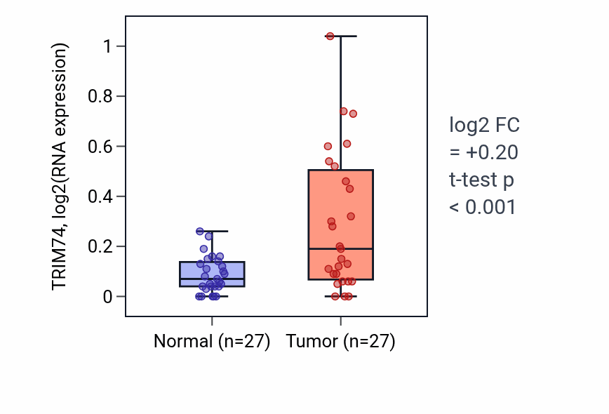 Tumor-vs-normal expression box plot for TRIM74 RNA in HNSC.