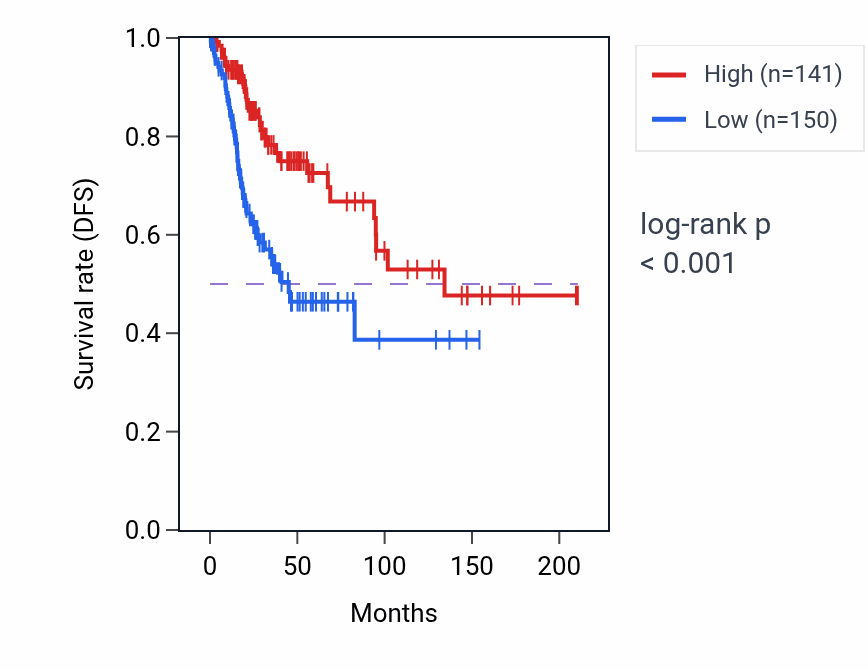 Kaplan&ndash;Meier survival curve for TRIM74 RNA-high vs -low samples in CESC.
