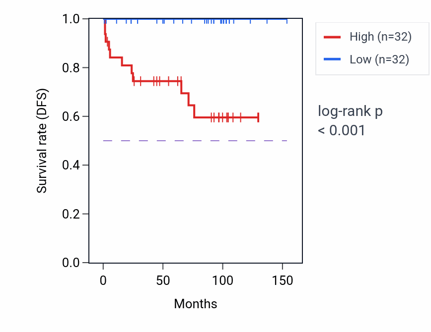 Kaplan&ndash;Meier survival curve for TRIM75P RNA expression in KICH: high vs low expression groups.