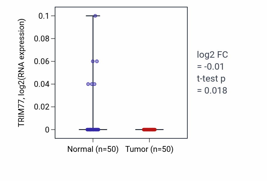 Tumor-vs-normal expression box plot for TRIM77 in LIHC.