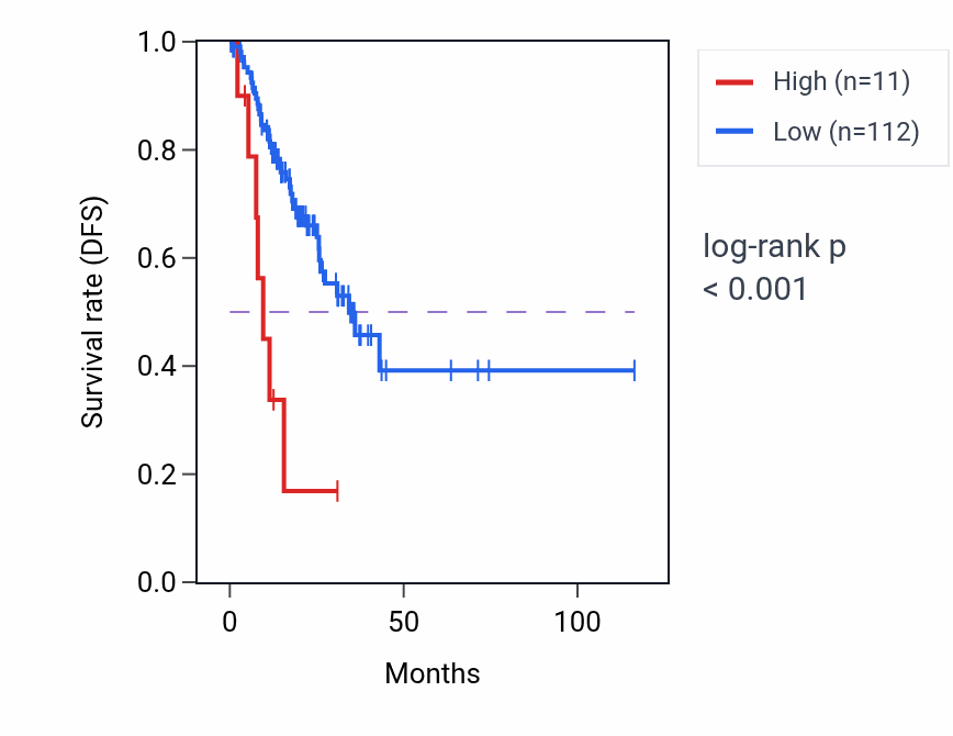 Kaplan&ndash;Meier survival curve for TRIM77BP RNA expression in STAD: high vs low expression groups.