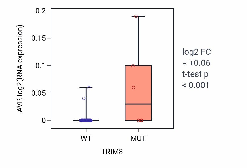 Box plot of AVP in TRIM8-low vs TRIM8-high samples in LARGE_INTESTINE.